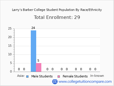 Larry's Barber College 2025 Student Population by Gender and Race chart