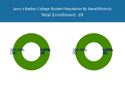 Larry's Barber College 2025 Student Population by Gender and Race chart