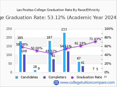 Las Positas College graduation rate by race