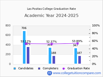Las Positas College graduation rate by gender