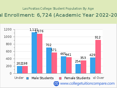 Las Positas College 2023 Student Population by Age chart