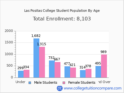 Las Positas College 2025 Student Population by Age chart