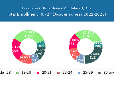 Las Positas College 2023 Student Population Age Diversity Pie chart