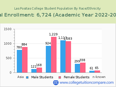 Las Positas College 2023 Student Population by Gender and Race chart