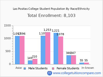 Las Positas College 2025 Student Population by Gender and Race chart