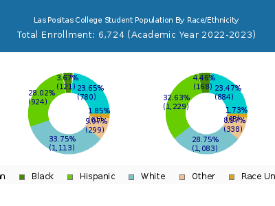Las Positas College 2023 Student Population by Gender and Race chart