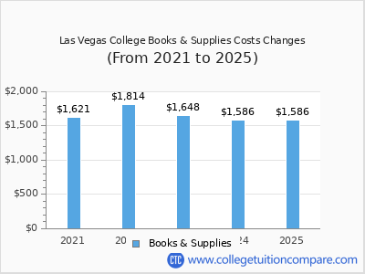 Las Vegas College 2025 books & supplies cost chart