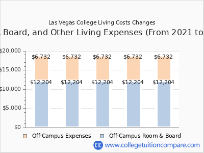 Las Vegas College 2025 room & board cost chart