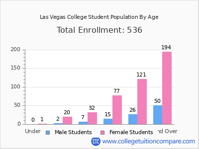 Las Vegas College 2024 Student Population by Age chart