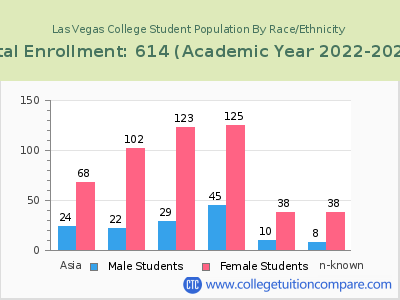Las Vegas College 2023 Student Population by Gender and Race chart
