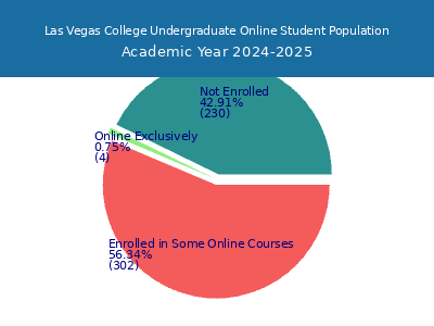 Las Vegas College 2025 Online Student Population chart