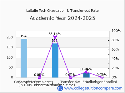 LaSalle Tech 2025 Graduation Rate chart