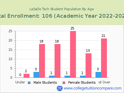LaSalle Tech 2023 Student Population by Age chart