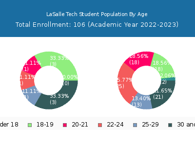 LaSalle Tech 2023 Student Population Age Diversity Pie chart