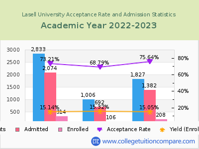 Lasell University 2023 Acceptance Rate By Gender chart