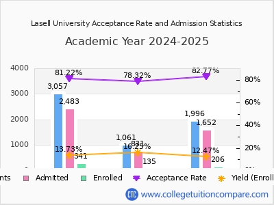 Lasell University 2025 Acceptance Rate By Gender chart