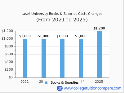 Lasell University 2025 books & supplies cost chart