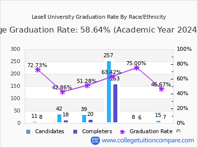 Lasell University graduation rate by race