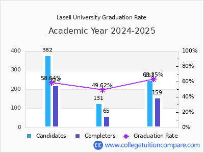 Lasell University graduation rate by gender