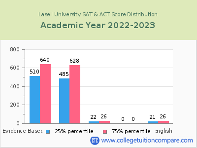 Lasell University 2023 SAT and ACT Score Chart