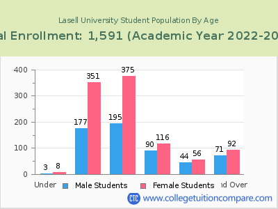 Lasell University 2023 Student Population by Age chart