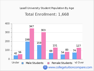 Lasell University 2025 Student Population by Age chart