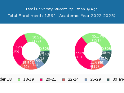 Lasell University 2023 Student Population Age Diversity Pie chart