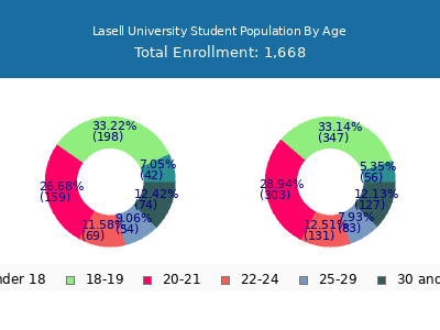 Lasell University 2025 Student Population Age Diversity Pie chart