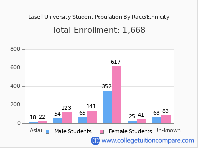 Lasell University 2025 Student Population by Gender and Race chart