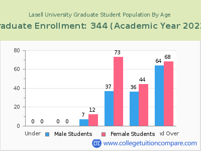 Lasell University 2023 Graduate Enrollment by Age chart