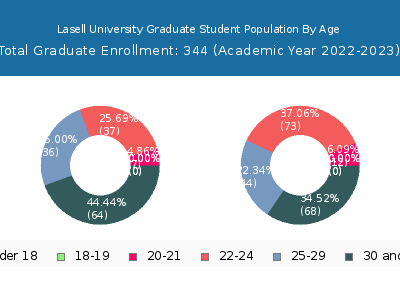Lasell University 2023 Graduate Enrollment Age Diversity Pie chart