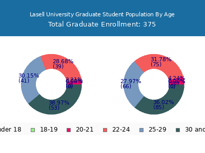 Lasell University 2025 Graduate Enrollment Age Diversity Pie chart