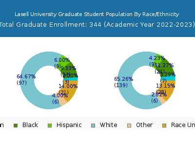 Lasell University 2023 Graduate Enrollment by Gender and Race chart