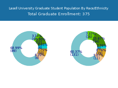 Lasell University 2025 Graduate Enrollment by Gender and Race chart