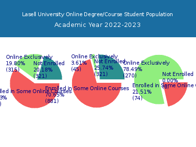 Lasell University 2023 Online Student Population chart
