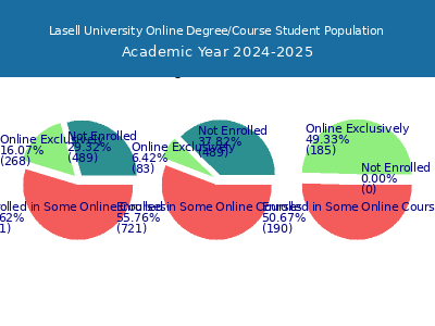 Lasell University 2025 Online Student Population chart