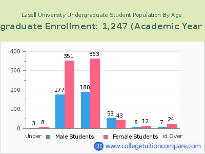 Lasell University 2023 Undergraduate Enrollment by Age chart