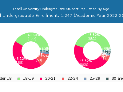 Lasell University 2023 Undergraduate Enrollment Age Diversity Pie chart
