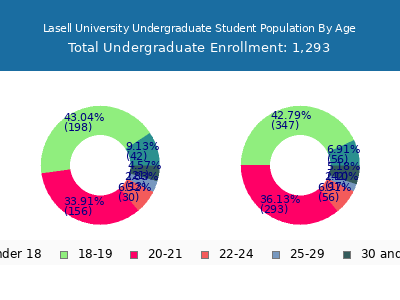 Lasell University 2025 Undergraduate Enrollment Age Diversity Pie chart