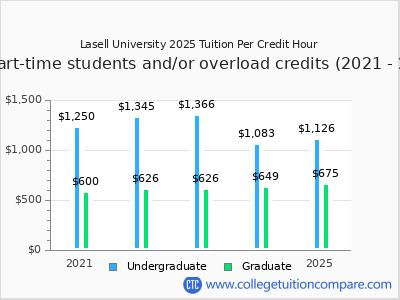 Lasell University 2025 cost per credit hour chart