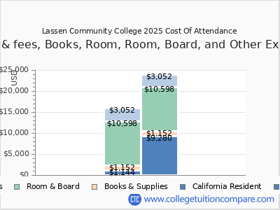 Lassen Community College 2025 COA (cost of attendance) chart