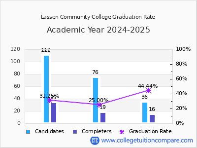 Lassen Community College graduation rate by gender