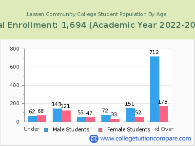 Lassen Community College 2023 Student Population by Age chart