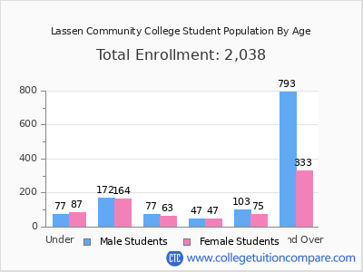 Lassen Community College 2025 Student Population by Age chart