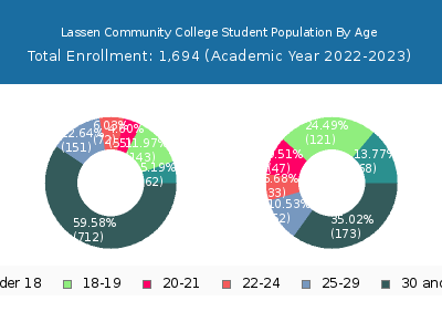 Lassen Community College 2023 Student Population Age Diversity Pie chart