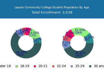 Lassen Community College 2025 Student Population Age Diversity Pie chart