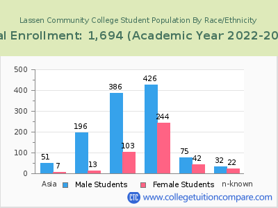 Lassen Community College 2023 Student Population by Gender and Race chart