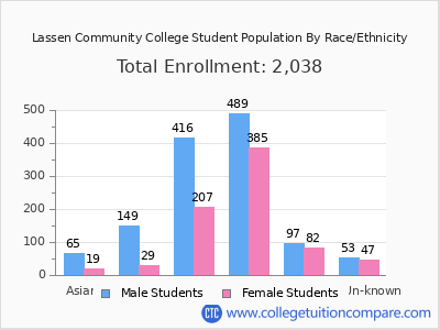 Lassen Community College 2025 Student Population by Gender and Race chart