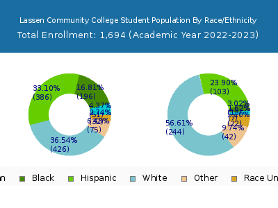 Lassen Community College 2023 Student Population by Gender and Race chart