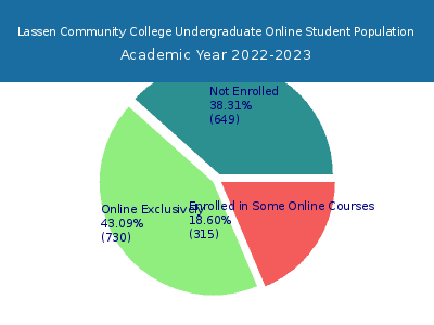 Lassen Community College 2023 Online Student Population chart